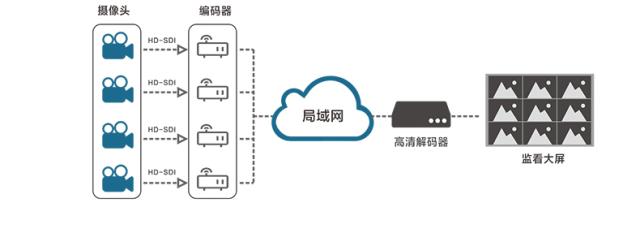 高清监控解码器回收